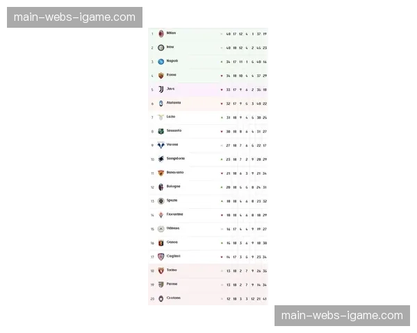 米兰总进球数47个位列联盟第五